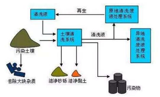 污染土壤淋洗系统