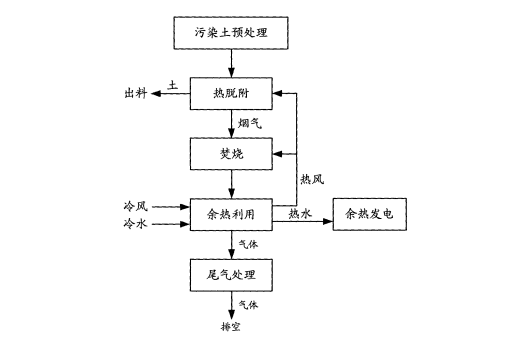 土壤热脱附