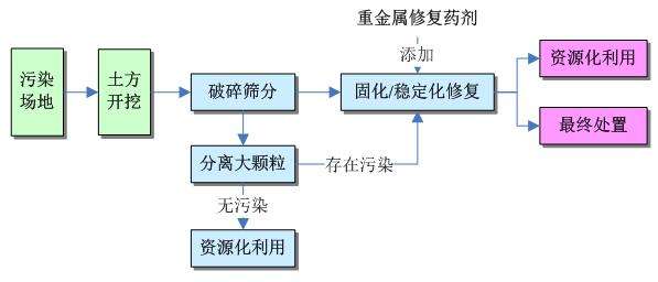 土壤修复技术