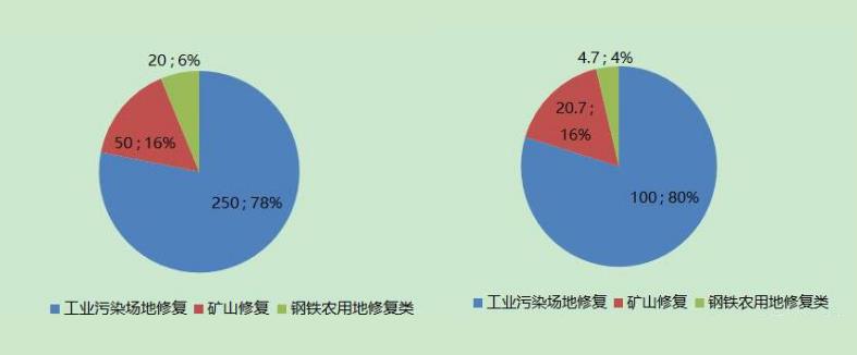 工业污染场地修复