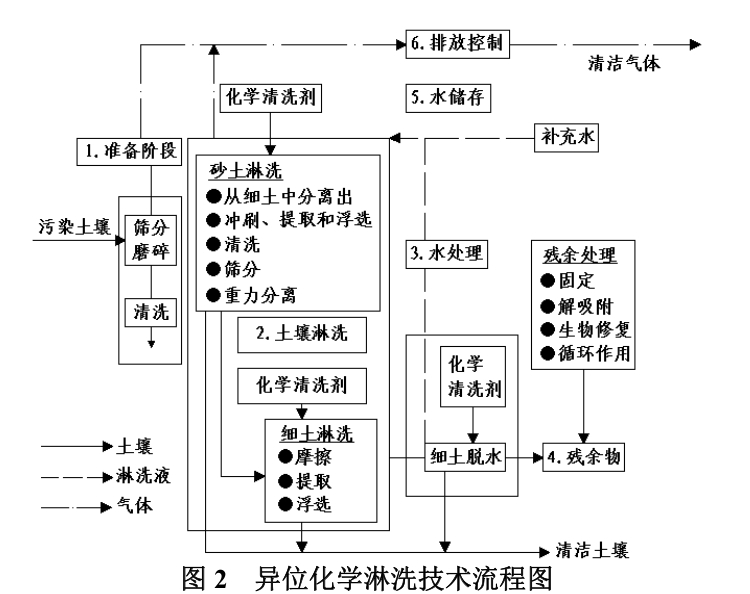 土壤淋洗修复流程